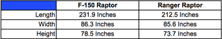 Illustration for article titled How The Ford Ranger Raptor Measures Up To The Real Raptor (Updated)